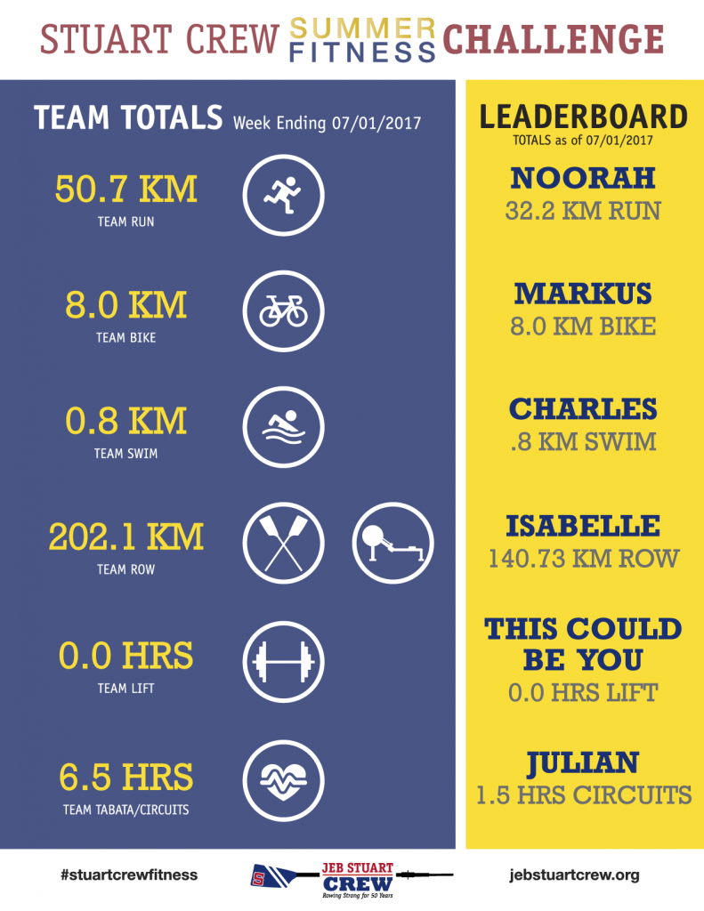 StuartCrewFitnessStats_07_01_2017_OL